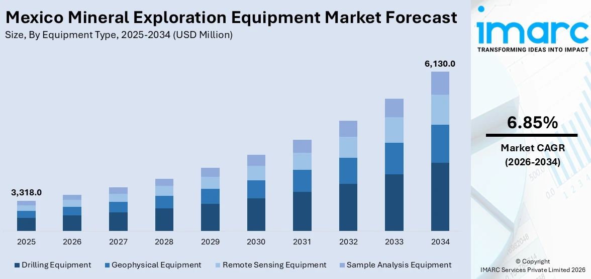 Mexico Mineral Exploration Equipment Market Size
