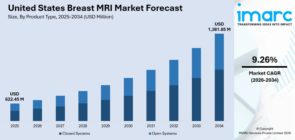 United States Breast MRI Market Size