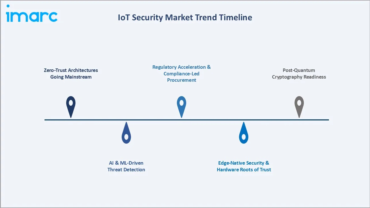 IoT Security Market Trend Timeline
