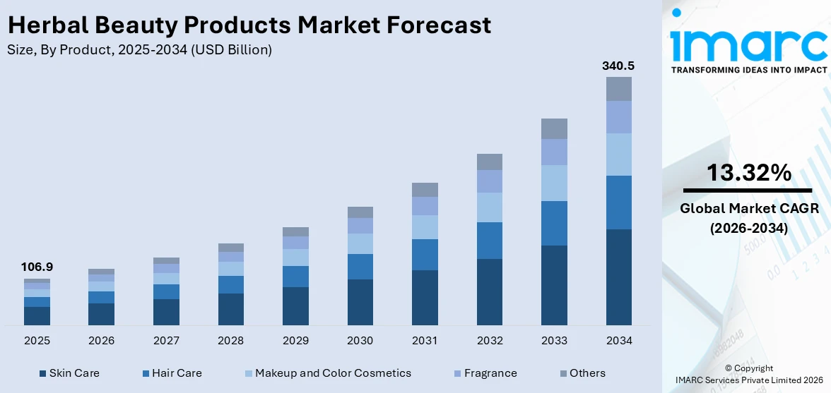Herbal Beauty Products Market Size