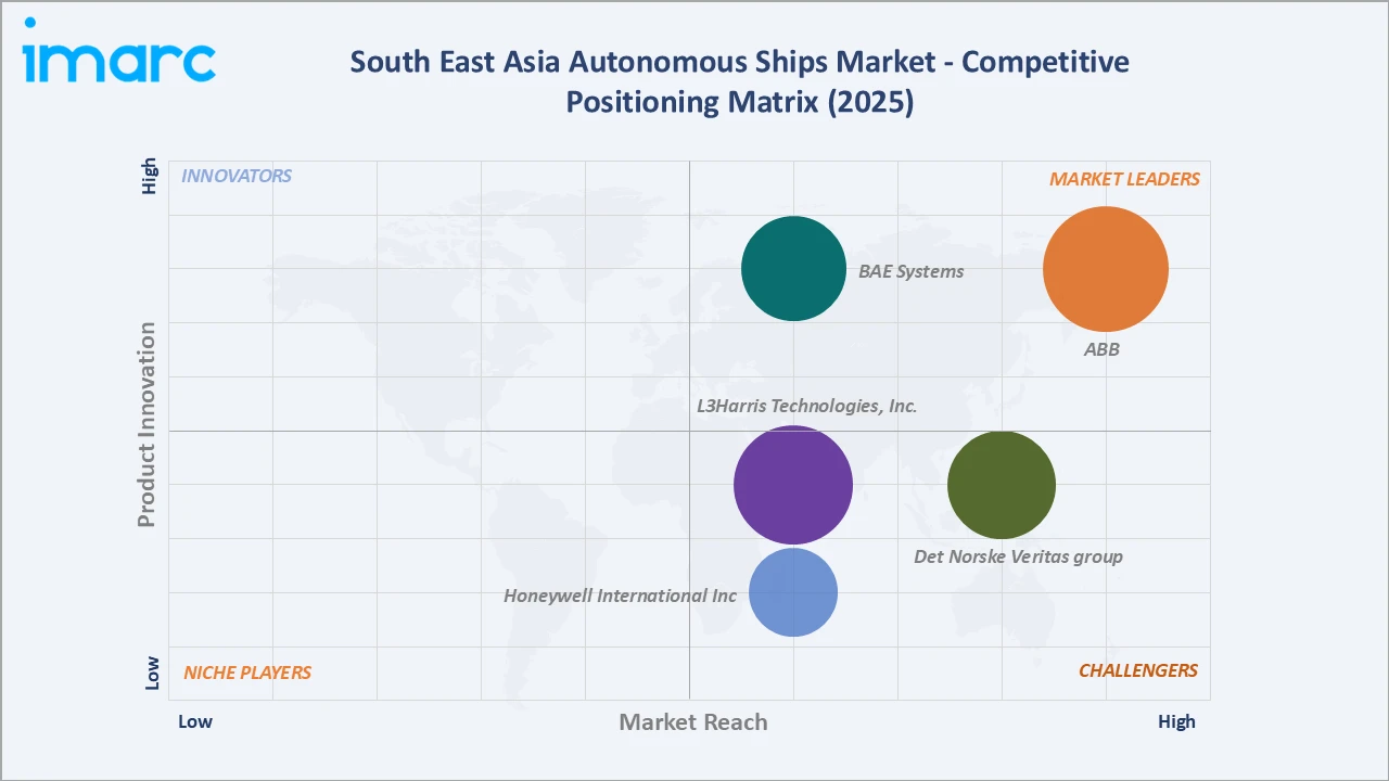 South East Asia Autonomous Ships Market Competitive Positioning Matrix 
