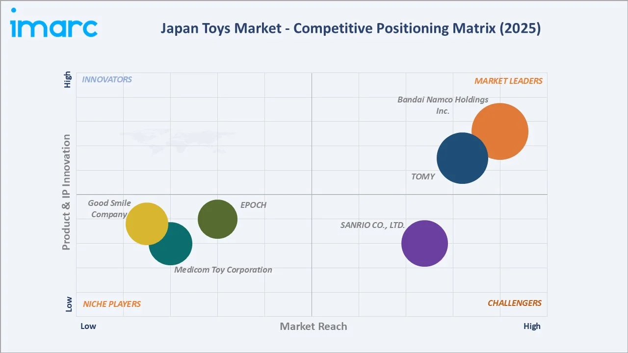 Japan Toys Market Competitive Positioning Matrix