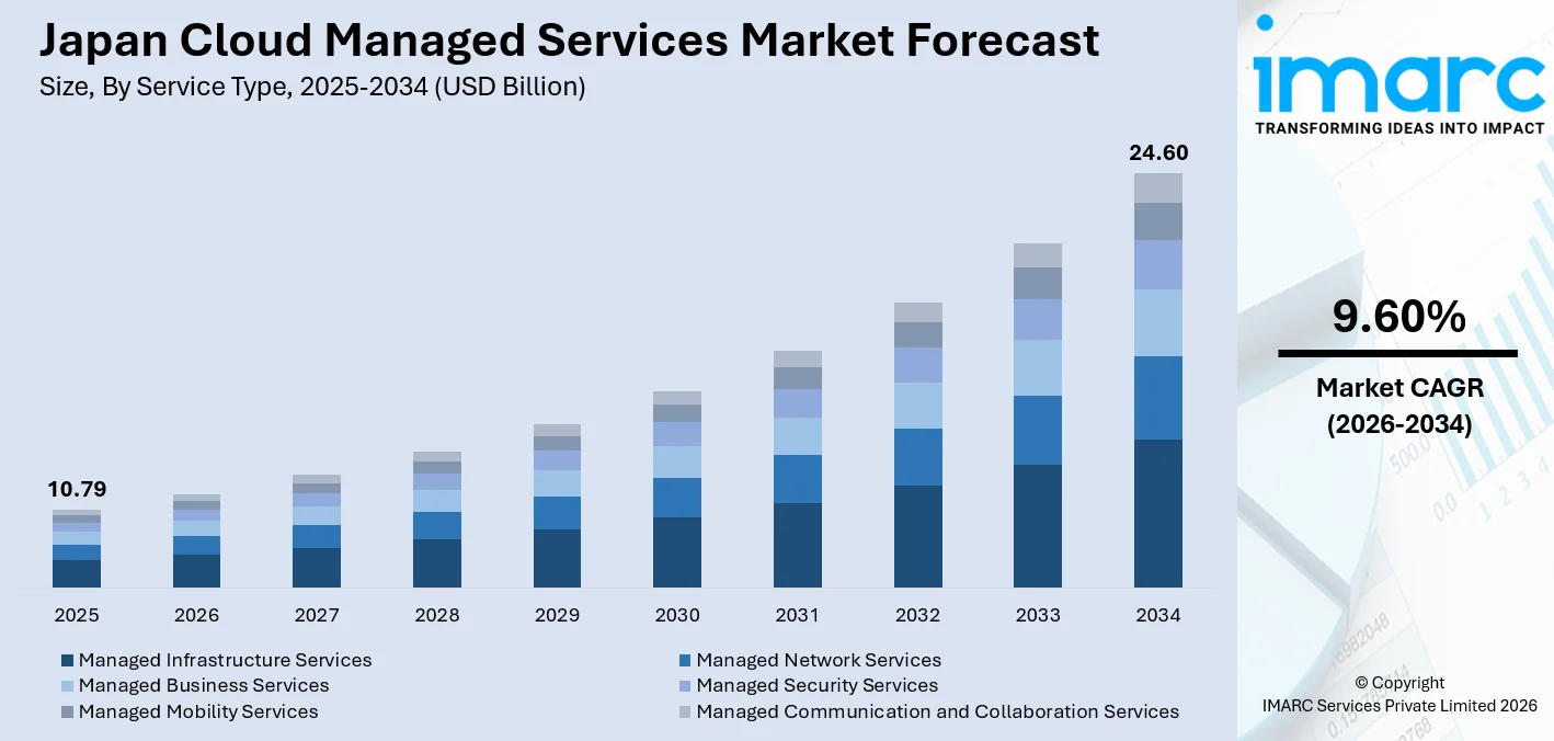 Japan Cloud Managed Services Market Size