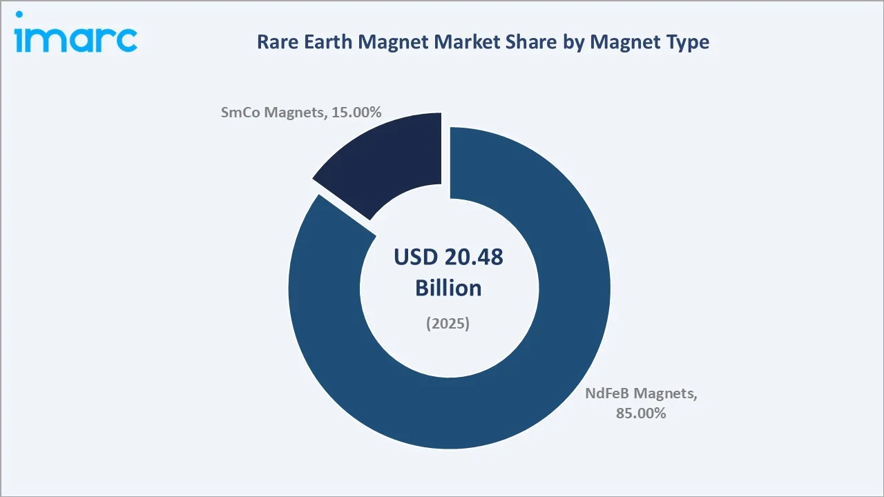 Rare Earth Magnet Market By Magnet Type
