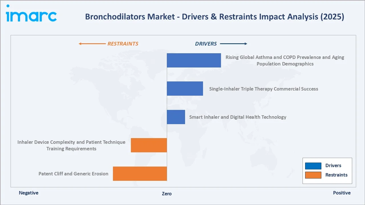 Bronchodilators Market Drivers & Restraints
