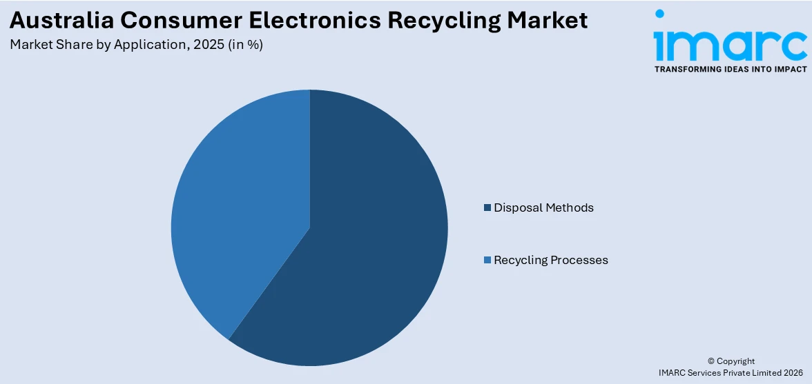 Australia Consumer Electronics Recycling Market By Application
