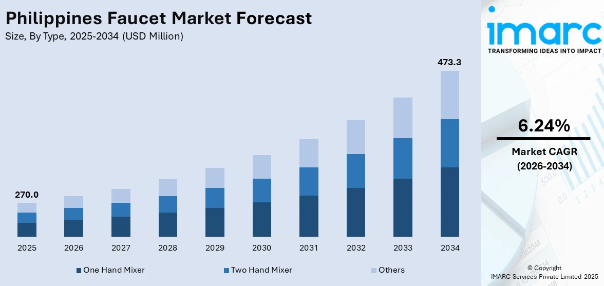 Philippines Faucet Market Size