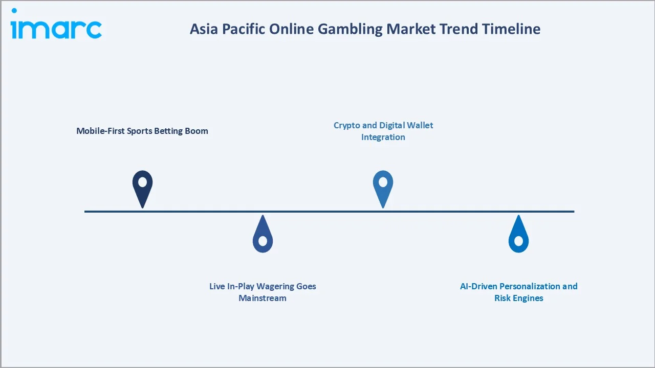 Asia Pacific Online Gambling Market Trends