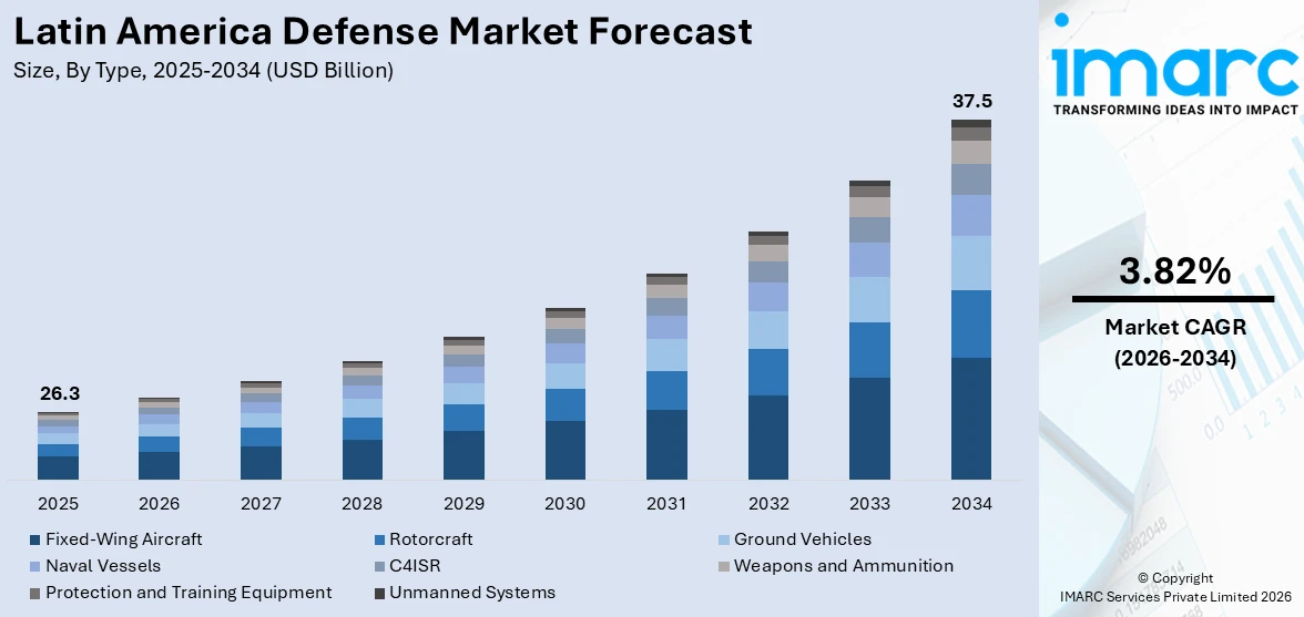 Latin America Defense Market Size