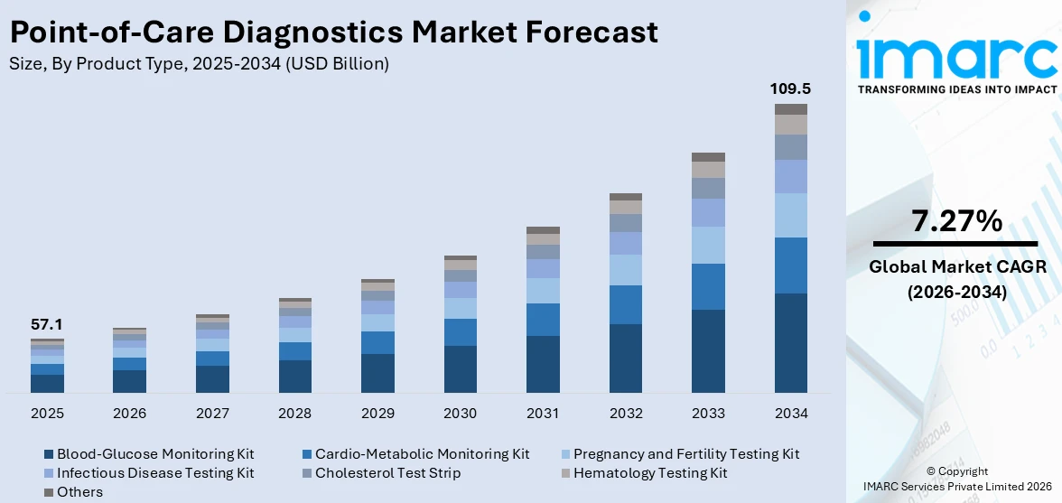 Point-of-Care Diagnostics Market Size