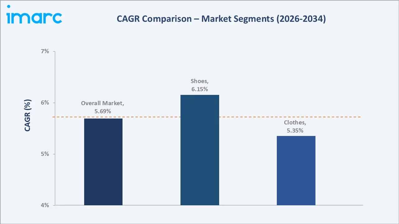 Japan Sportswear Market CAGR Comparison