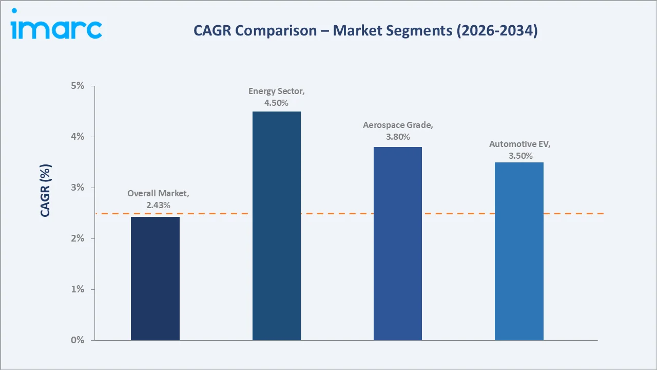 Europe Welding Consumables Market CAGR Comparison