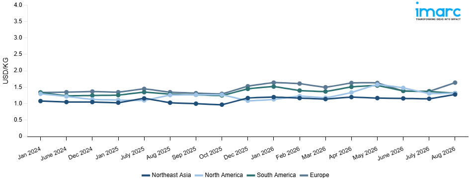 Line Chart