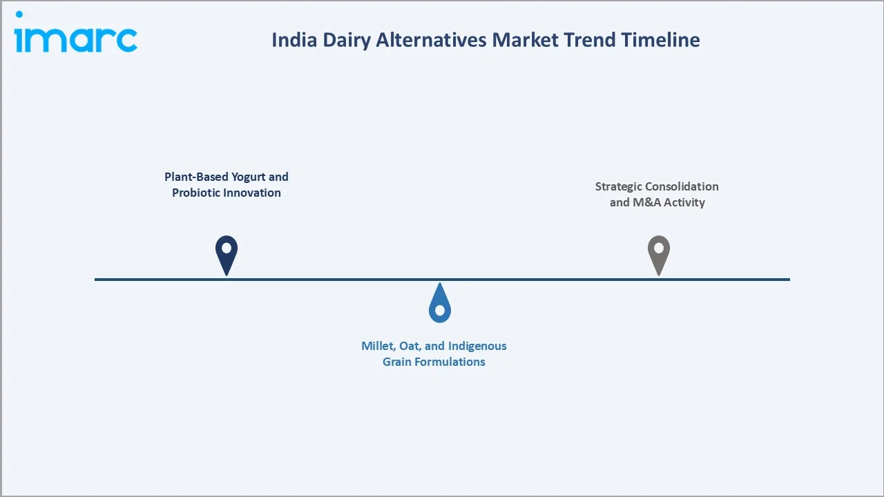 India Dairy Alternatives Market Trends