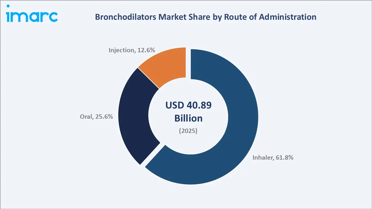 Bronchodilators Market By Route of Administration