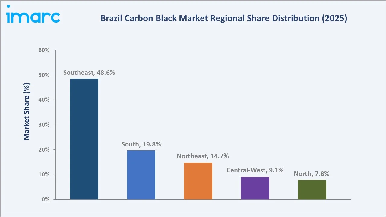 Brazil Carbon Black Market By Region