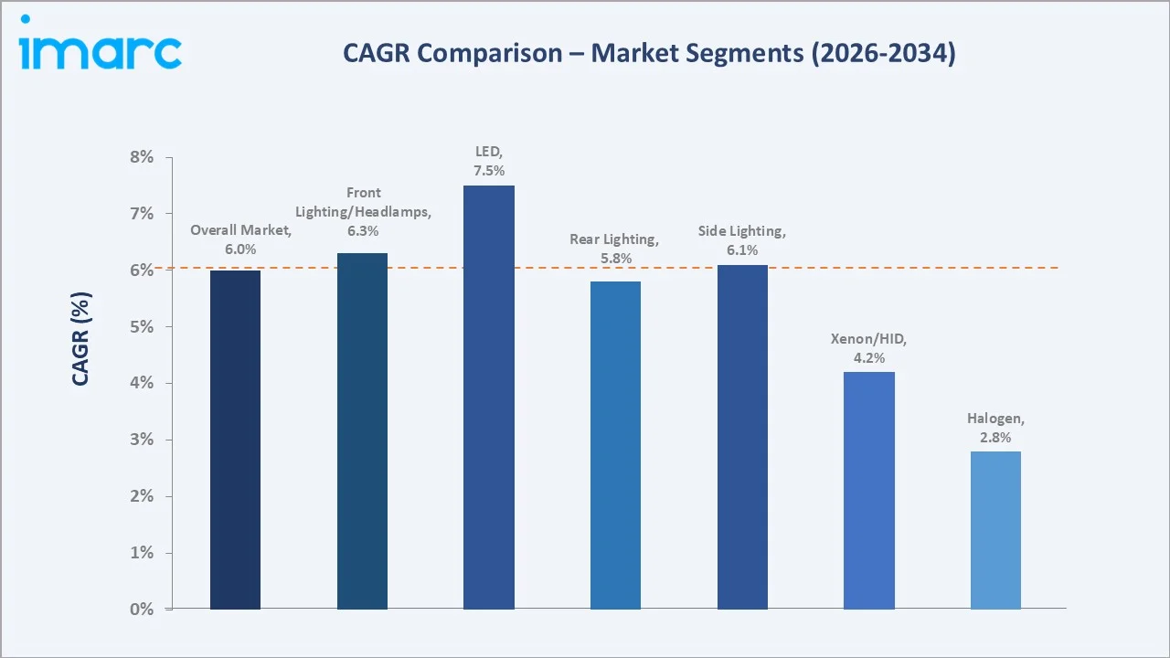 Japan Automotive Lighting Market CAGR Comparison