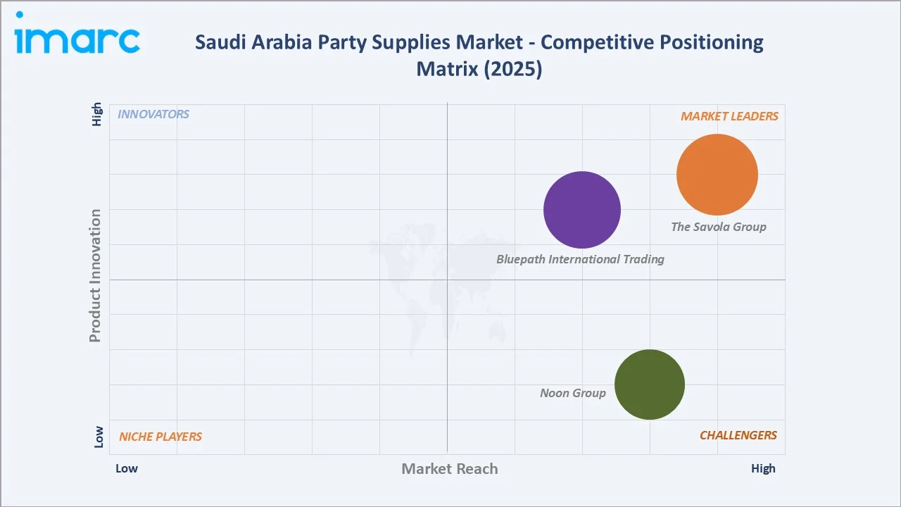 Saudi Arabia Party Supplies Market By Competitive Positioning Matrix
