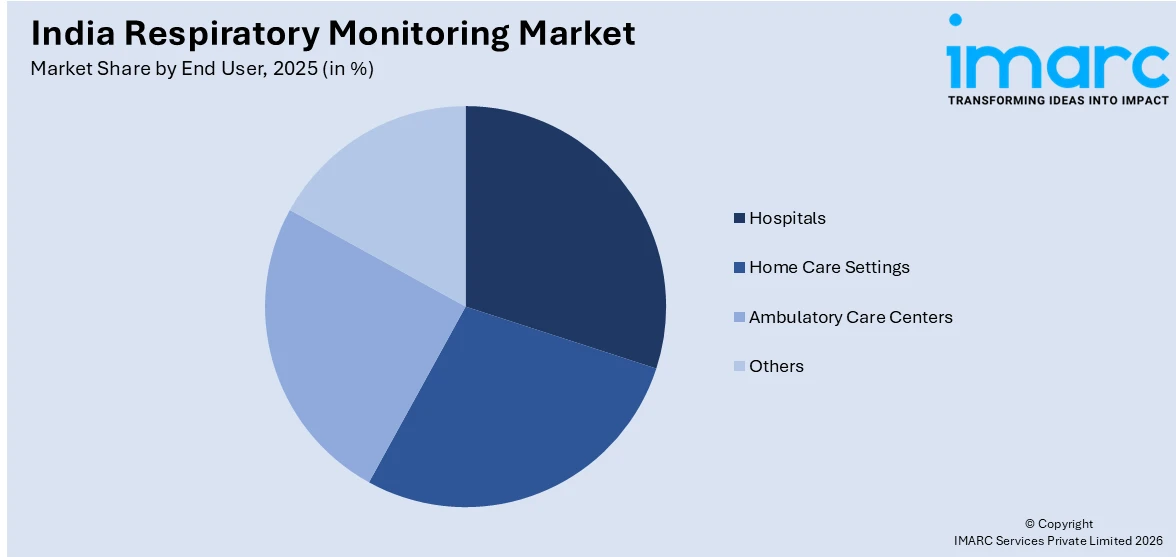 India Respiratory Monitoring Market By End User