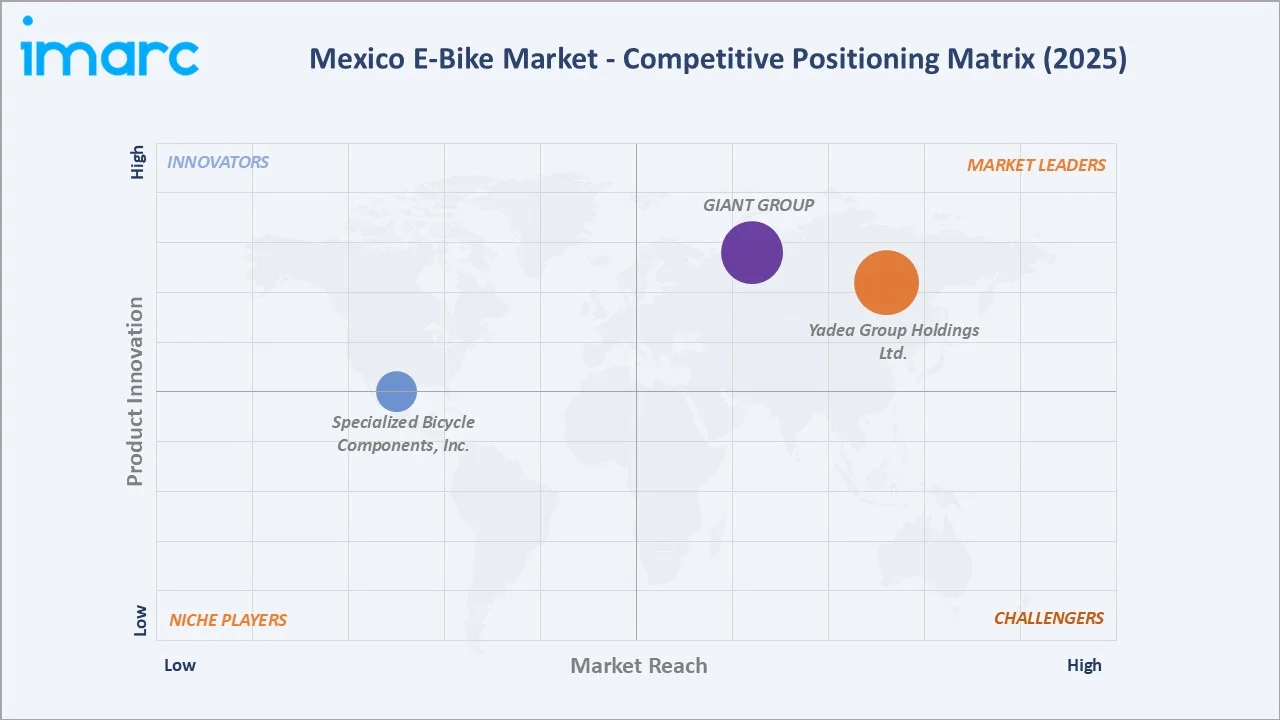 Mexico E-Bike Market By Competitive Positioning Matrix