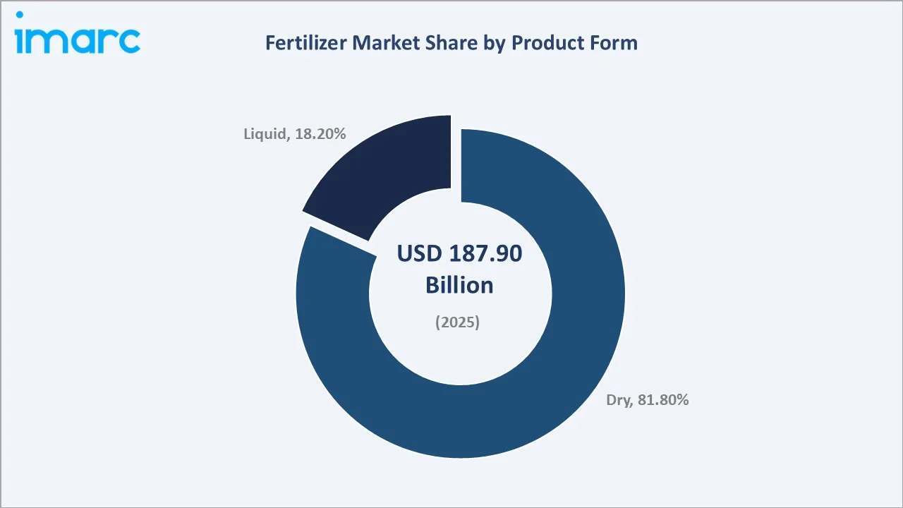 Fertilizer Market By Product Form