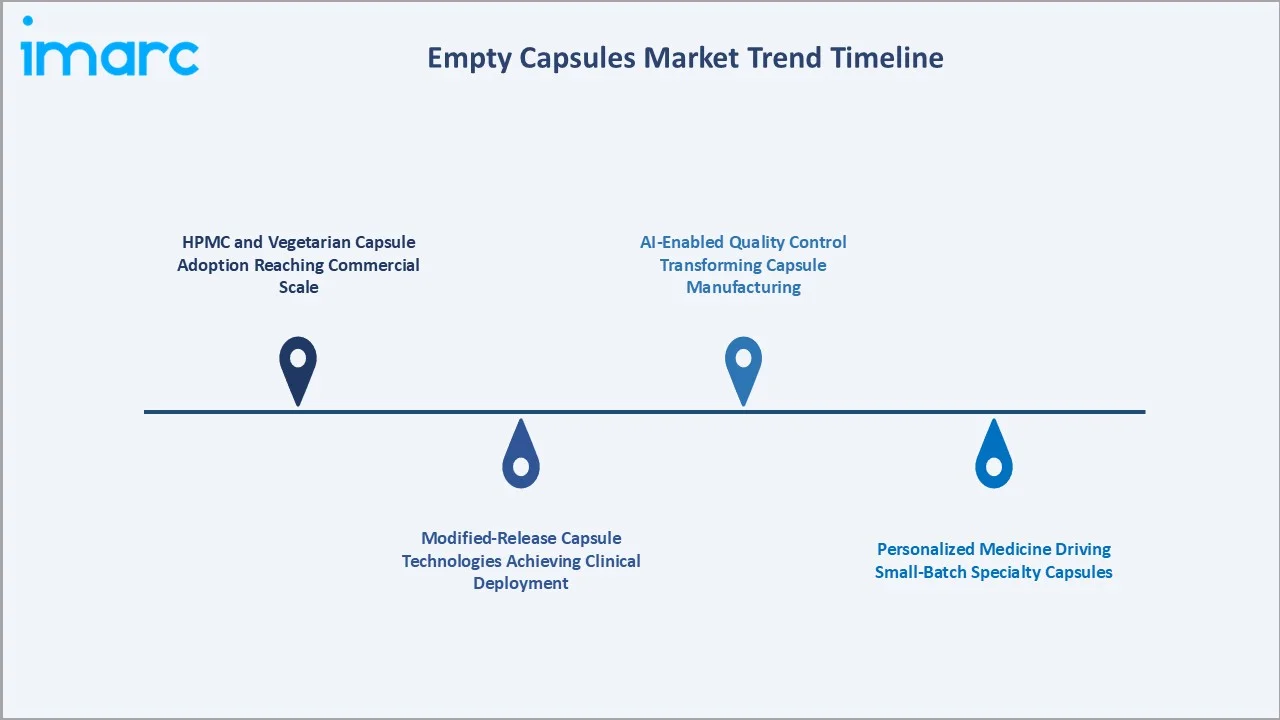 Empty Capsules Market Trends