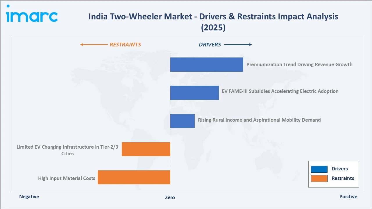 India Two-Wheeler Market Drivers & Restraints