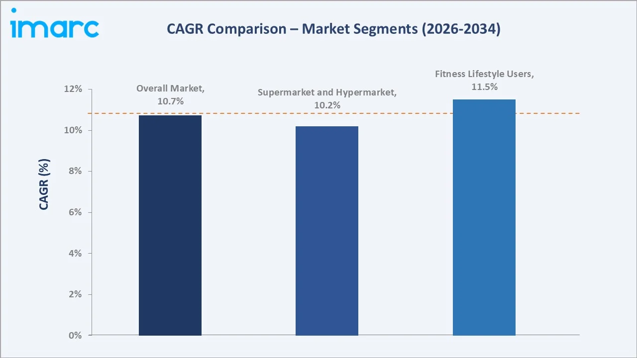 India Functional Beverages Market CAGR Comaprison