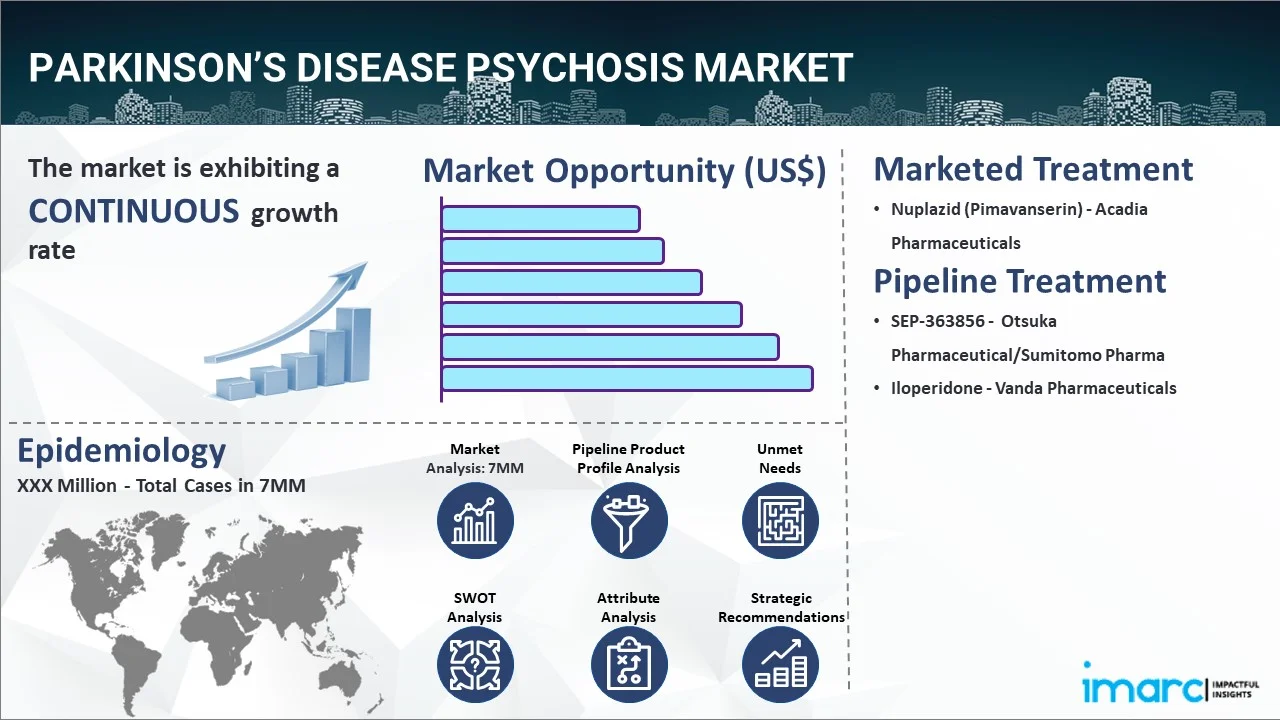 Parkinson’s Disease Psychosis Market