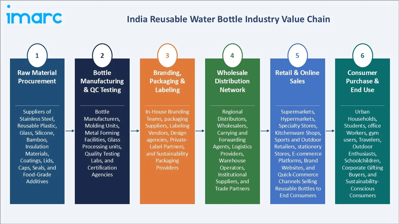 India Reusable Water Bottle Market Value Chain
