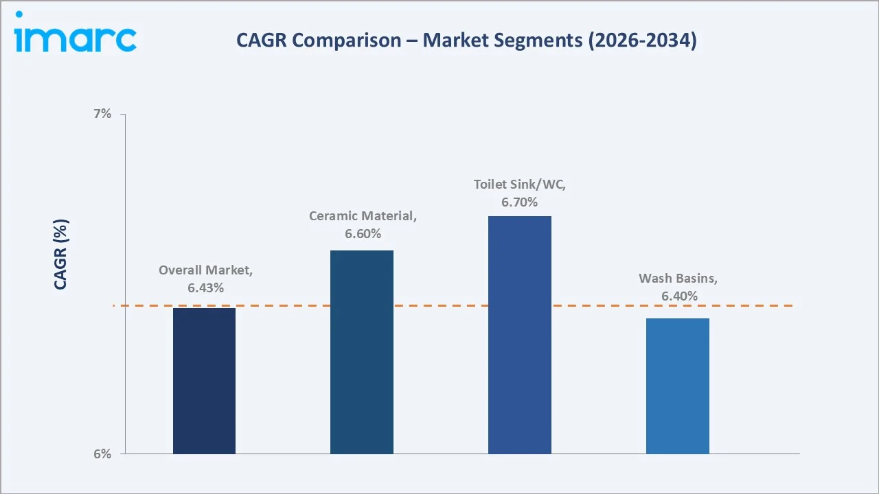 India Sanitary Ware Market CAGR Comprison