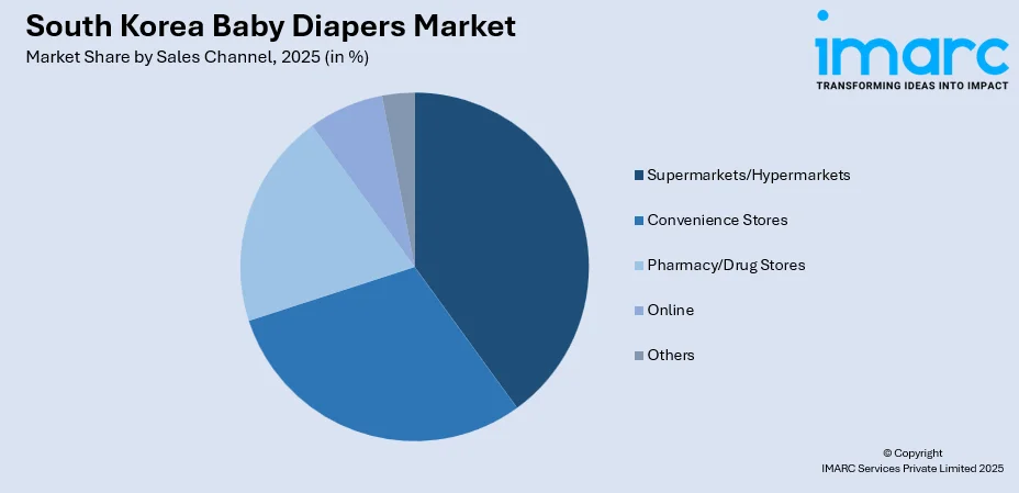South Korea Baby Diapers Market By Sales Channel