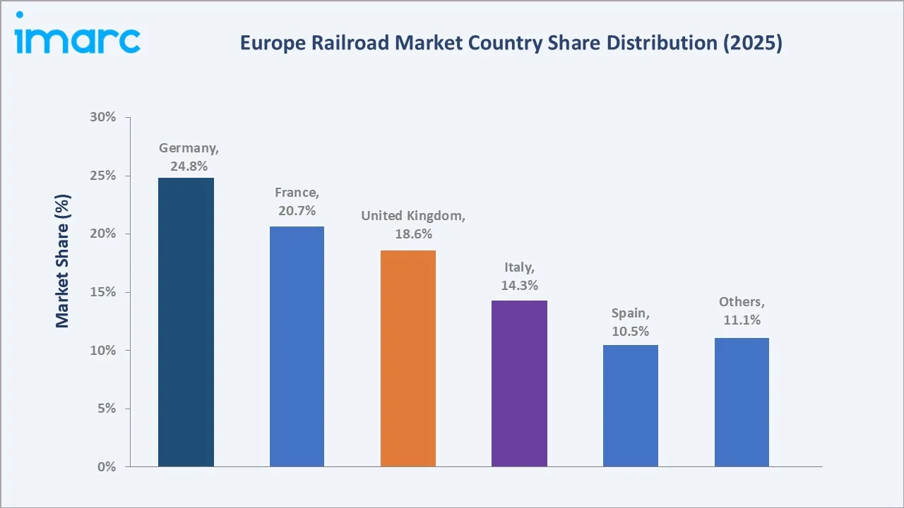 Europe Railroad Market By Country