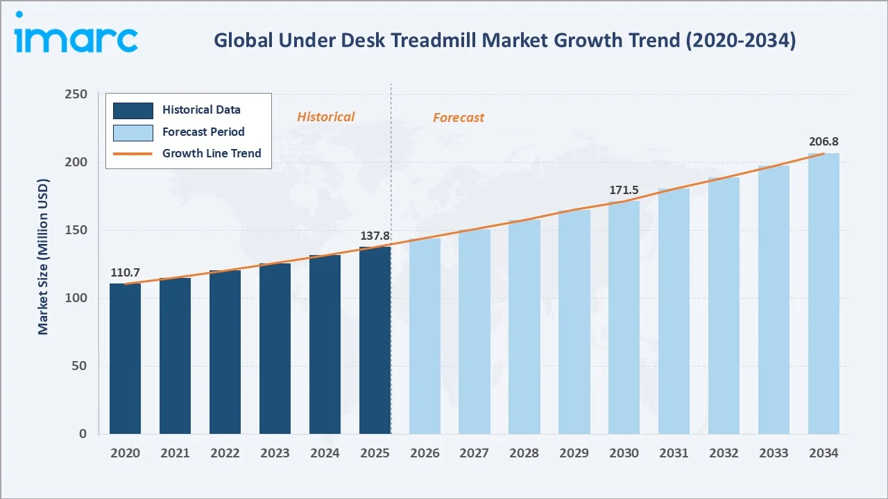 Under Desk Treadmill Market Growth Trend