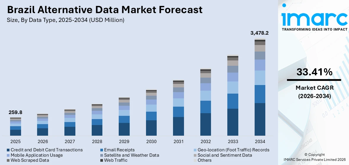 Brazil Alternative Data Market Size