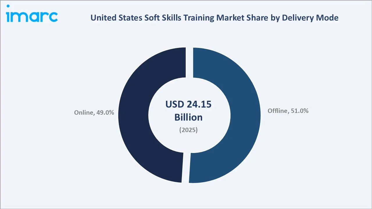 United States Soft Skills Training Market By Delivery Mode