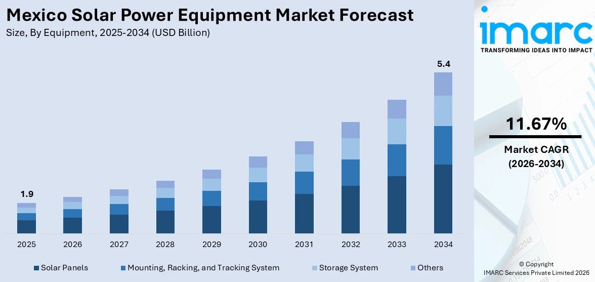 Mexico Solar Power Equipment Market Size