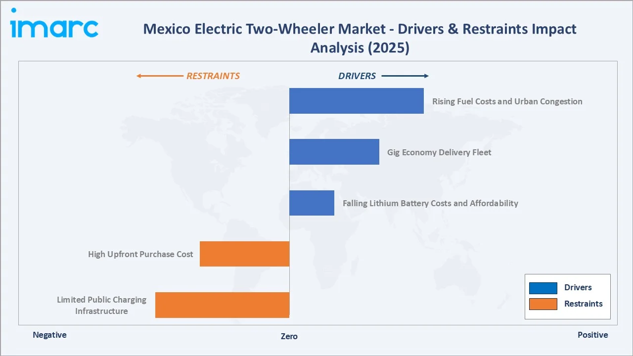 Mexico Electric Two-Wheeler Market Drivers & Restraints