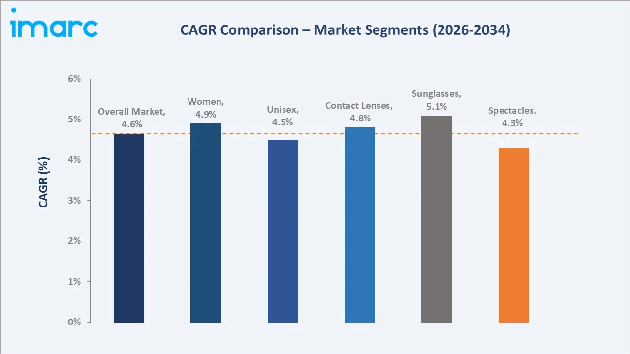 U.S. Eyewear Market CAGR Comparison