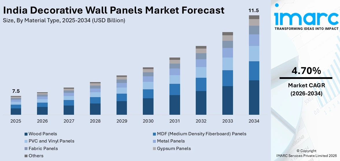 India Decorative Wall Panels Market Size