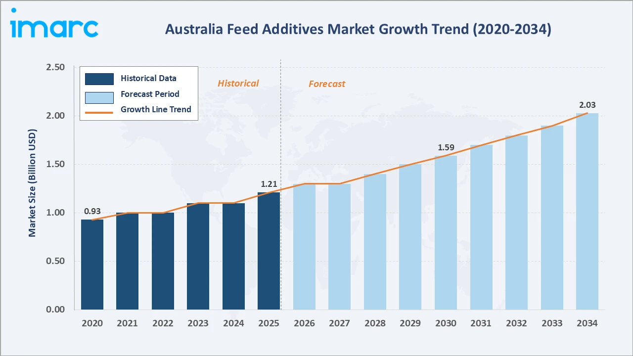 Australia Feed Additives Market Growth Trend