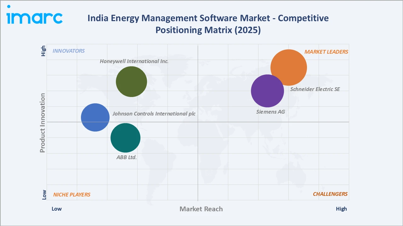 India Energy Management Software Market Competitive Positioning Matrix