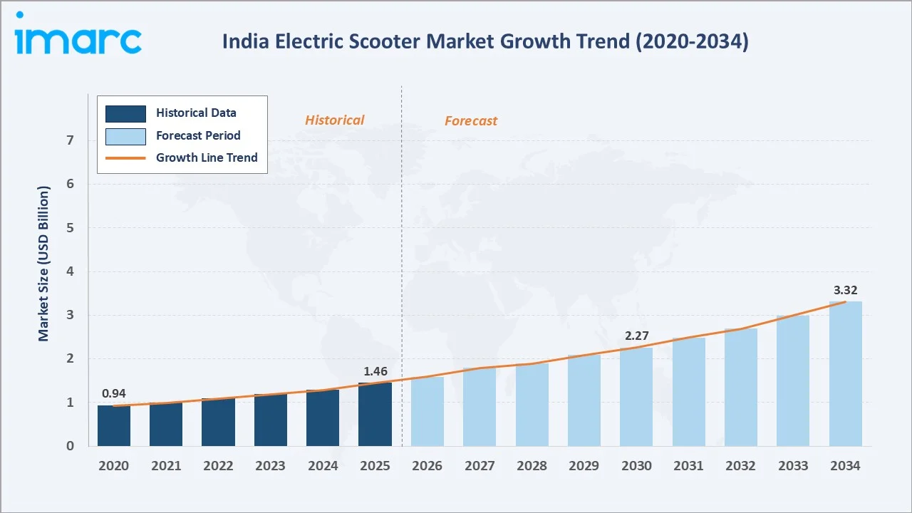 India Electric Scooter Market Growth Trend