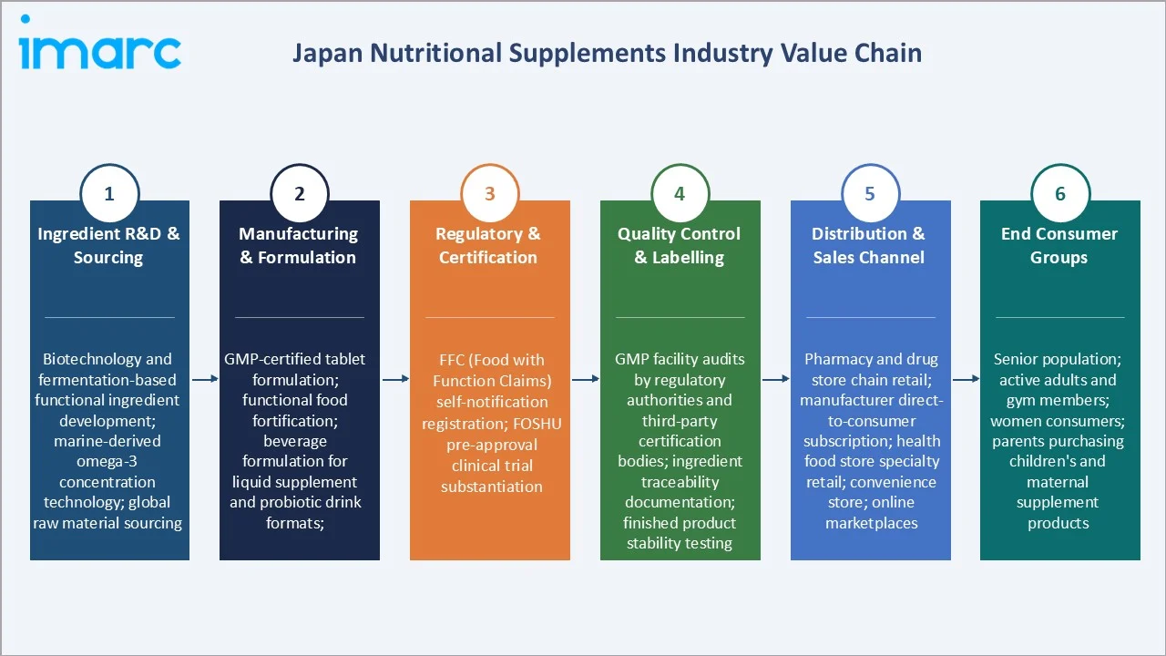 Japan Nutritional Supplements Market Industry Value Chain
