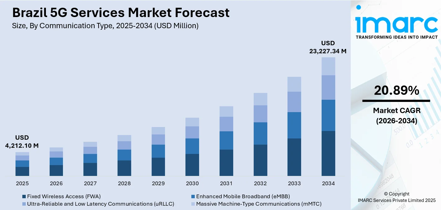 Brazil 5G Services Market Size