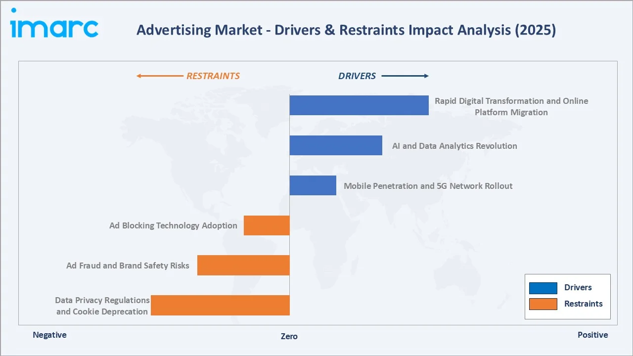 Advertising Market Drivers & Restraints