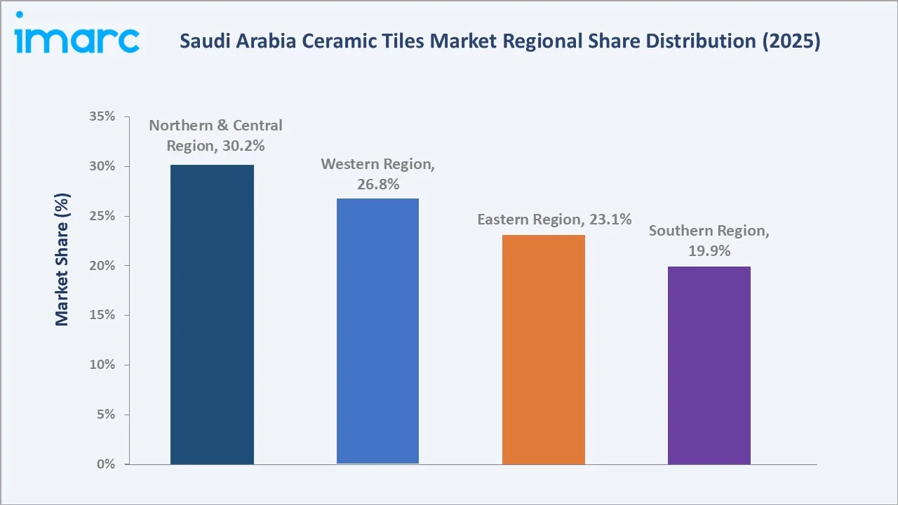 Saudi Arabia Ceramic Tiles Market By Region