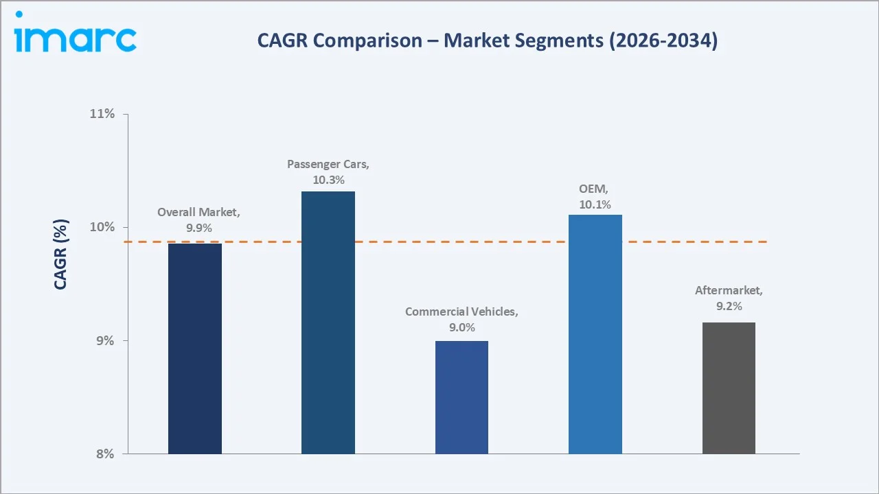 Mexico Automotive Sensors Market CAGR Comparison