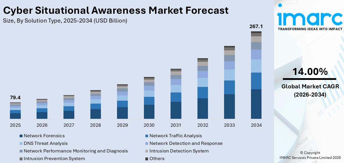 Cyber Situational Awareness Market Size