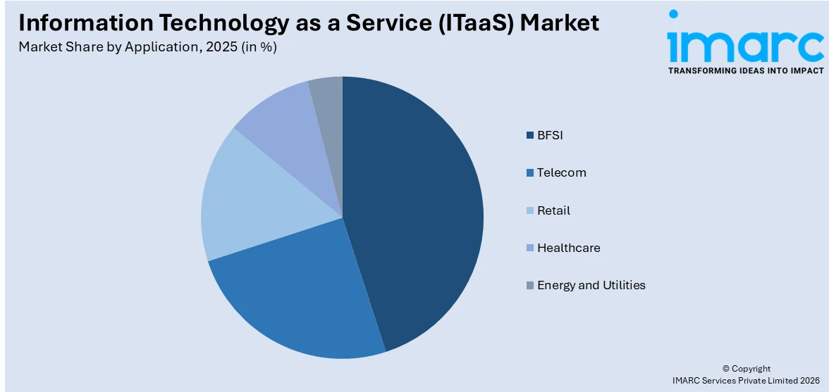 Information Technology as a Service (ITaaS) Market By Application